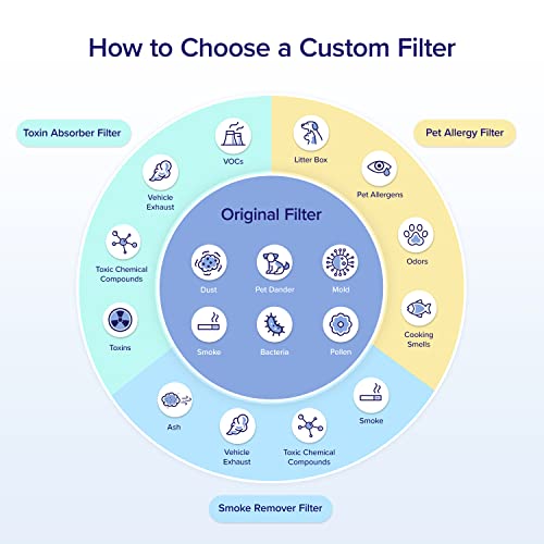 filtro de repuesto para eliminador de humo levoit core 600s-p