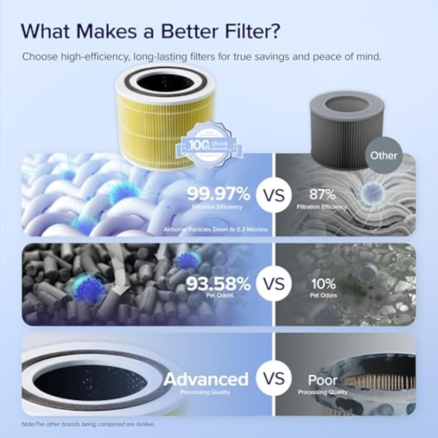 filtro para alergias a mascotas de 3 etapas levoit core 300