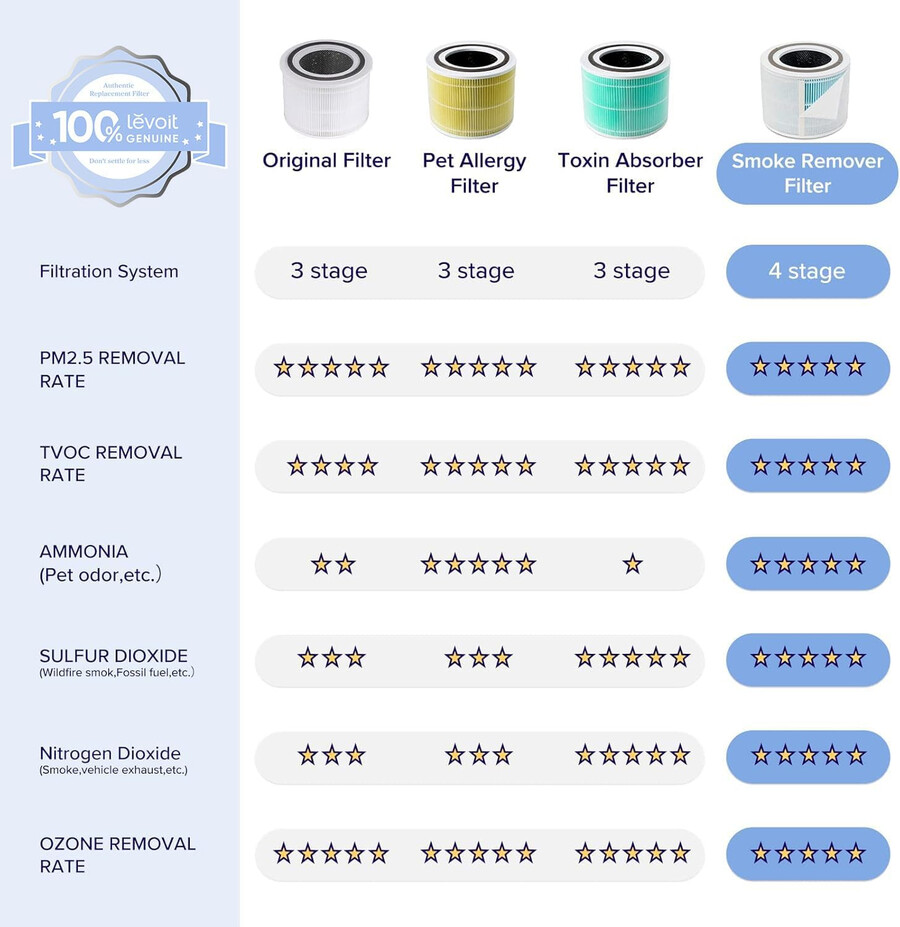 filtro de repuesto para extractor de humo de 4 etapas levoit core 300